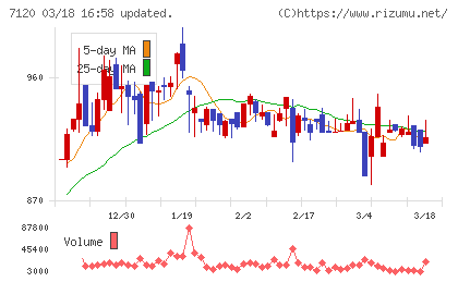 ＳＨＩＮＫＯチャート