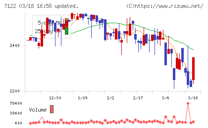 近畿車輛チャート