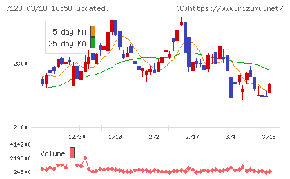 ユニソルホールディングスチャート