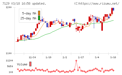 ミアヘルサホールディングスチャート