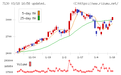 ヤマエグループホールディングスチャート