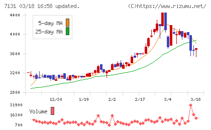 のむら産業チャート