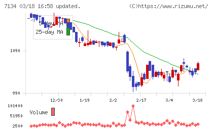 アップガレージグループチャート