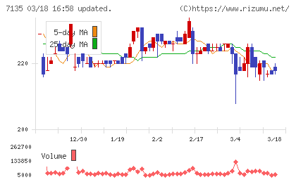 ジャパンクラフトホールディングスチャート