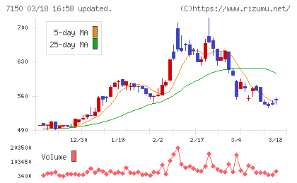 島根銀行チャート