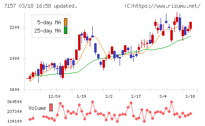 ライフネット生命保険チャート