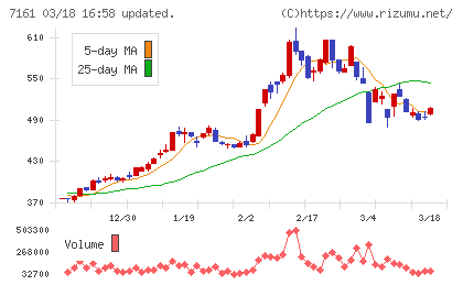 じもとホールディングスチャート