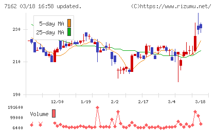 アストマックスチャート
