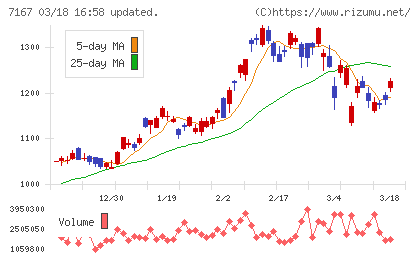 めぶきフィナンシャルグループチャート