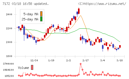 ジャパンインベストメントアドバイザーチャート