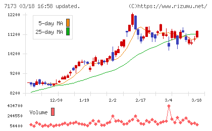 東京きらぼしフィナンシャルグループチャート
