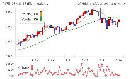 今村証券チャート