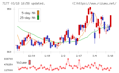 ＧＭＯフィナンシャルホールディングスチャート