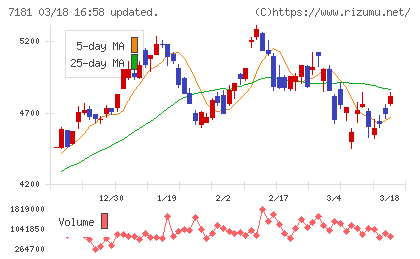 かんぽ生命保険チャート