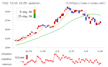 ゆうちょ銀行チャート