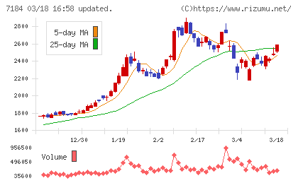 富山第一銀行チャート