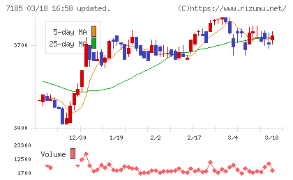 ヒロセ通商チャート