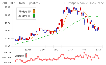 横浜フィナンシャルグループチャート