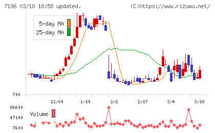 Ｃａｓａチャート