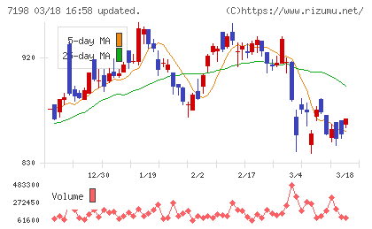 ＳＢＩアルヒチャート