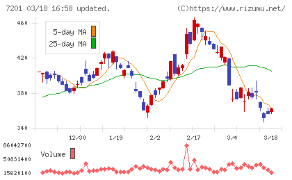 日産自動車チャート