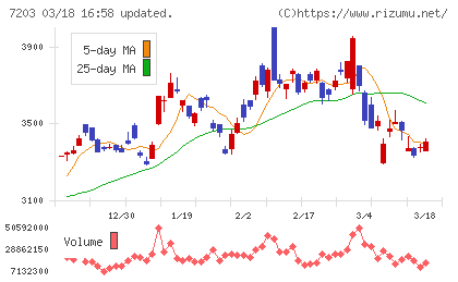 トヨタ自動車チャート