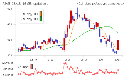 日野自動車チャート