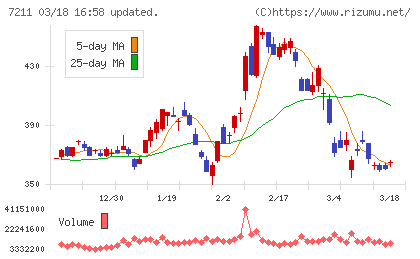 三菱自動車チャート