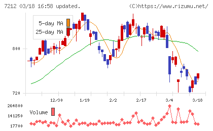 エフテックチャート