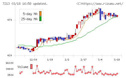 レシップホールディングスチャート