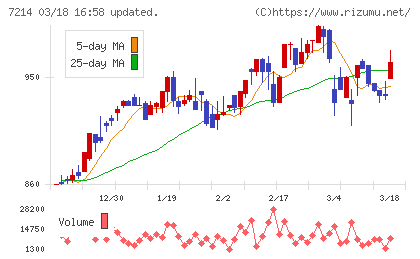 ＧＭＢチャート