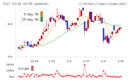 テインチャート
