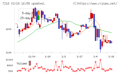 田中精密工業チャート
