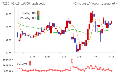 武蔵精密工業チャート