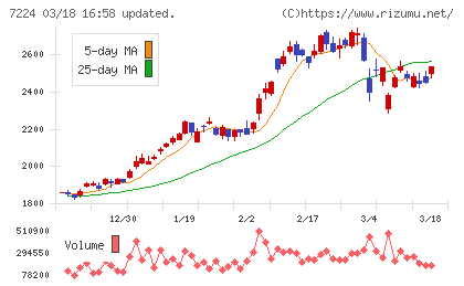 新明和工業チャート