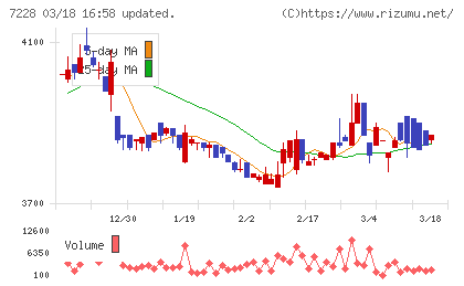 デイトナチャート
