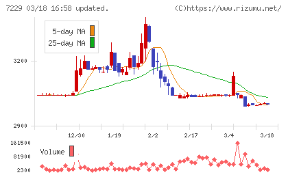 ユタカ技研チャート