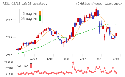トピー工業チャート