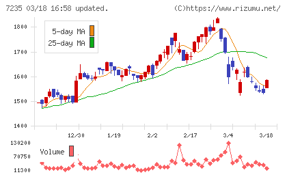 東京ラヂエーター製造チャート