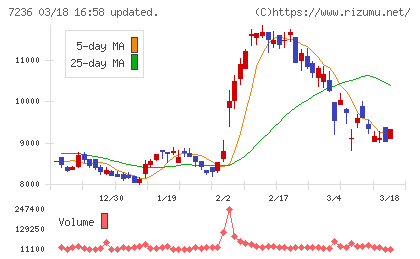 ティラドチャート