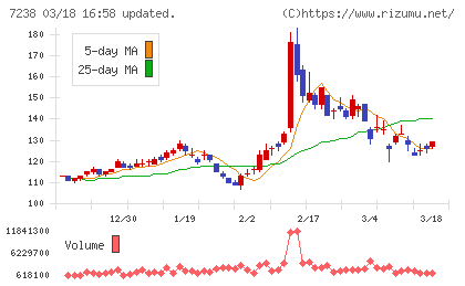 曙ブレーキ工業チャート