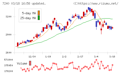 ＮＯＫチャート