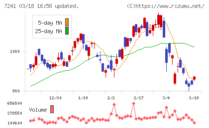 フタバ産業チャート