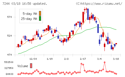 市光工業チャート