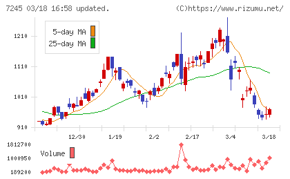 大同メタル工業チャート