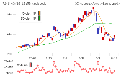 プレス工業チャート