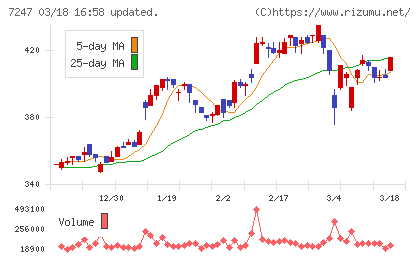 ミクニチャート