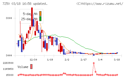 太平洋工業チャート