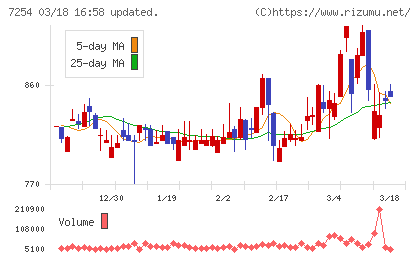 ユニバンスチャート