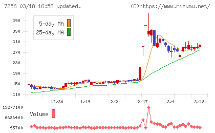 河西工業チャート